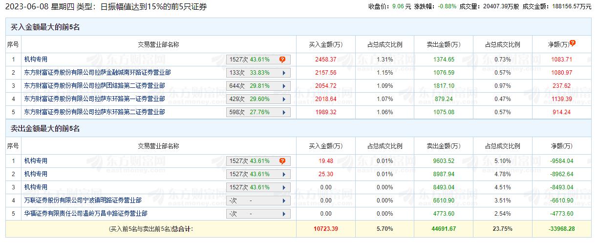 北京文化龙虎榜：机构净卖出2.6亿元