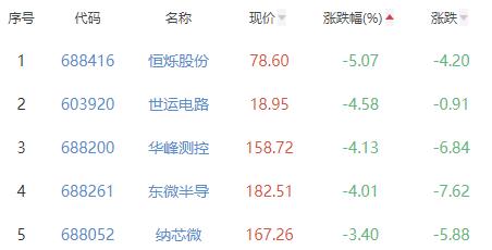 半导体板块涨0.59% 宝鼎科技涨10.01%居首