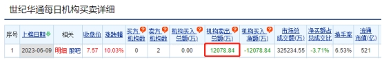 世纪华通涨10.03% 机构净卖出1.21亿元