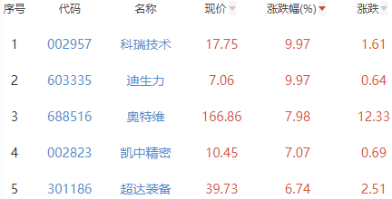 锂电池板块涨1% 科瑞技术迪生力涨9.97%居首