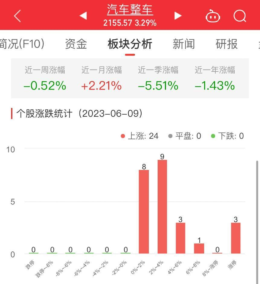 汽车整车板块涨3.29% 中通客车涨10.05%居首