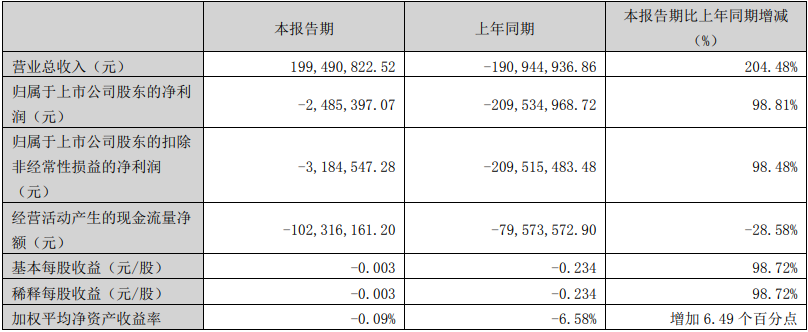 锦龙股份拟向实控人定增募不超27.56亿 股价跌0.96%