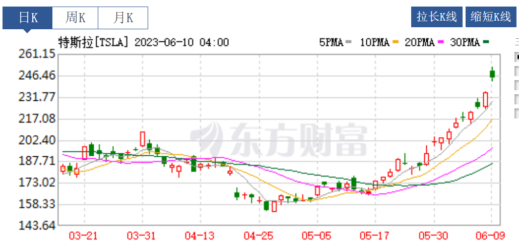 特斯拉股价连涨11天，市值飙升近2000亿美元