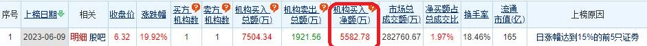 掌趣科技涨19.92% 机构净买入5583万元