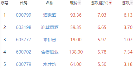 白酒概念板块涨2.18% 酒鬼酒涨7.03%居首