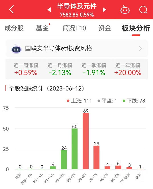 半导体板块涨0.59% 宝鼎科技涨10.01%居首