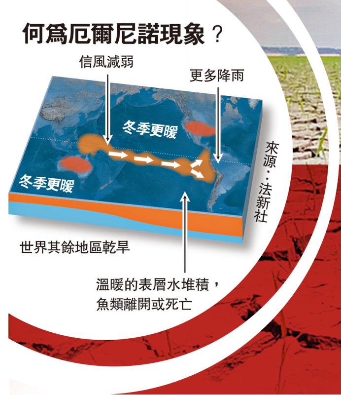 何为厄尔尼诺现象？