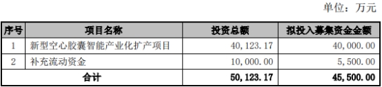 东宝生物不超4.55亿可转债获深交所通过 招商证券建功