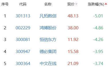 ChatGPT概念板块涨1.76% 开普云涨12.99%居首