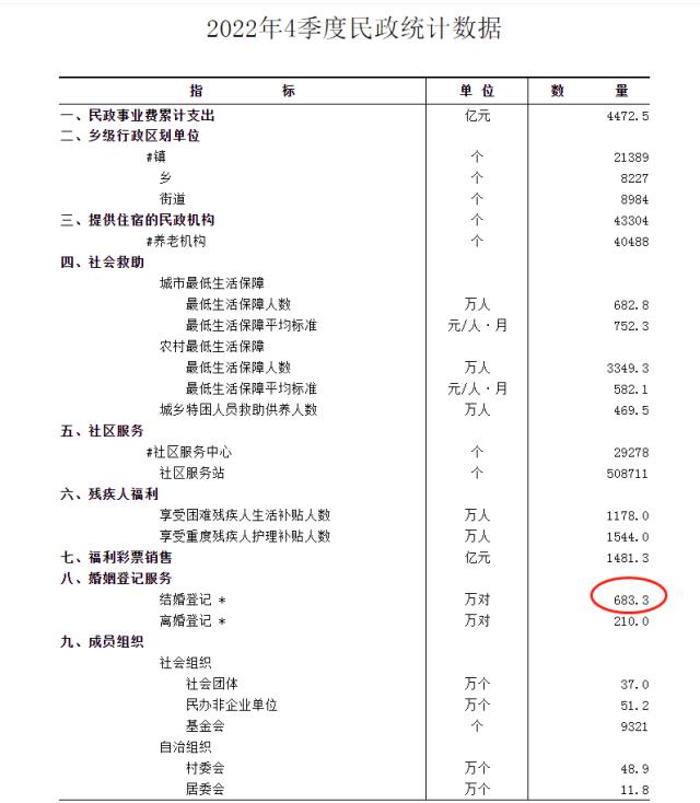 大变局！683.3万对，我国去年结婚人数创37年来新低，近9年结婚人数几乎腰斩，发生了啥？