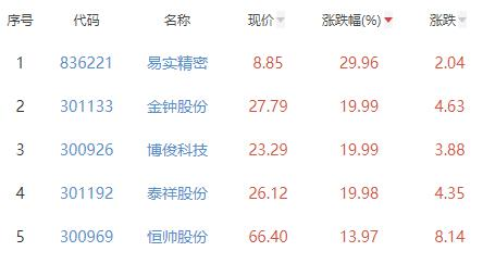 汽车零部件板块涨4.54% 易实精密涨29.96%居首