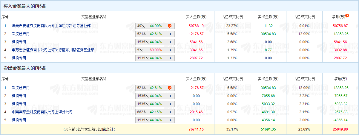 三花智控涨10% 机构净卖出7706万元