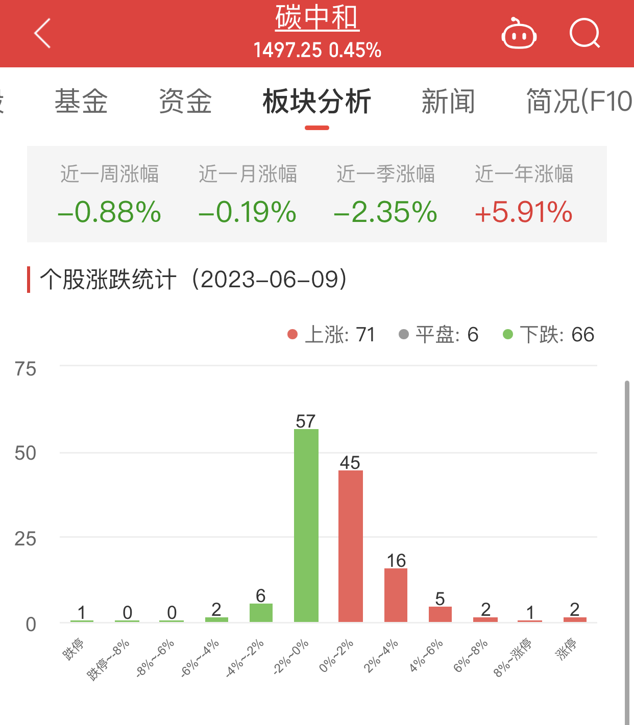 碳中和板块涨0.45% 永安林业涨10%居首