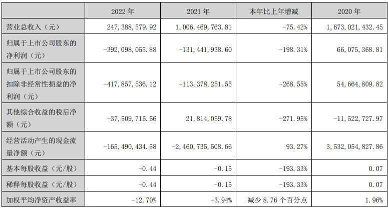 锦龙股份拟向实控人定增募不超27.56亿 股价跌0.96%