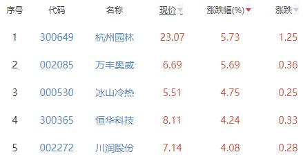 碳中和板块跌0.31% 杭州园林涨5.73%居首