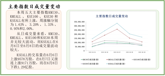 中经资料：巴基斯坦证券市场一周回顾(2023.6.5-6.9)