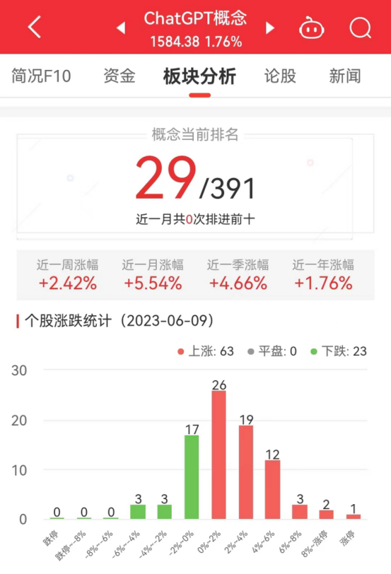 ChatGPT概念板块涨1.76% 开普云涨12.99%居首