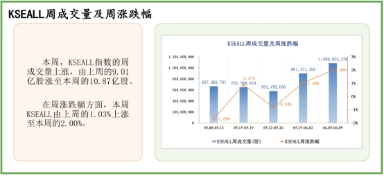 中经资料：巴基斯坦证券市场一周回顾(2023.6.5-6.9)