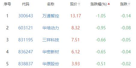 汽车零部件板块涨4.54% 易实精密涨29.96%居首