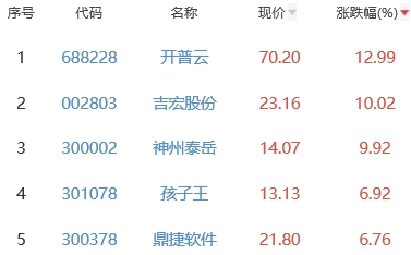 ChatGPT概念板块涨1.76% 开普云涨12.99%居首