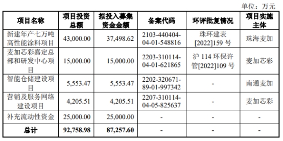 麦加芯彩6月19日上交所首发上会 拟募资8.73亿元