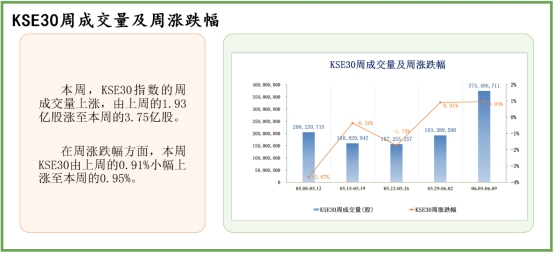 中经资料：巴基斯坦证券市场一周回顾(2023.6.5-6.9)