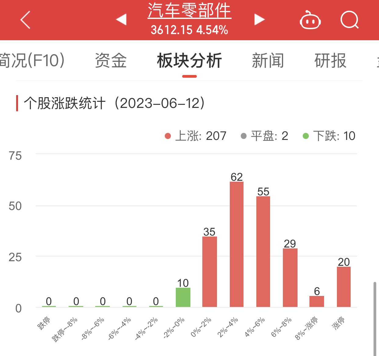 汽车零部件板块涨4.54% 易实精密涨29.96%居首