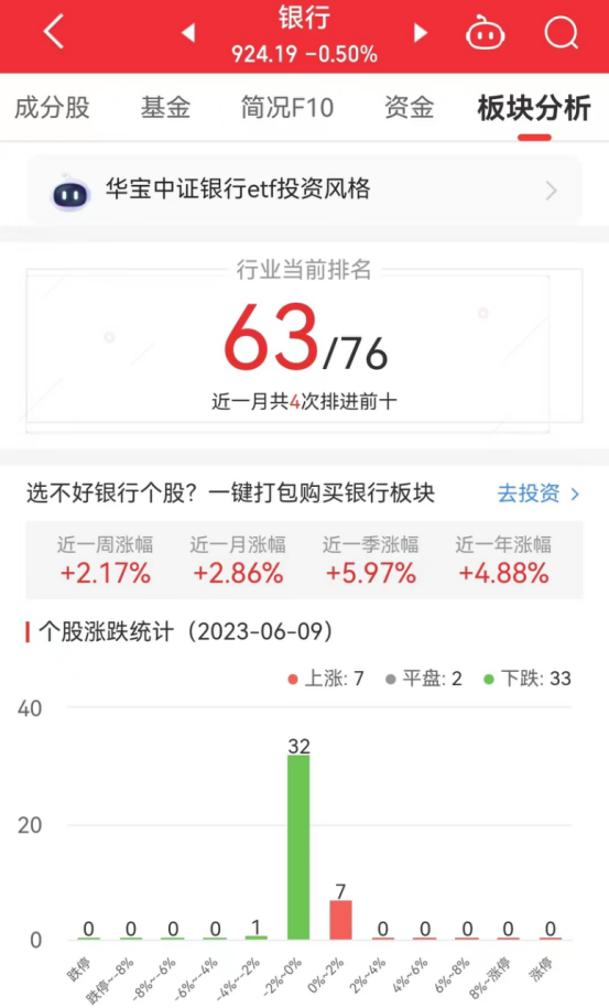 银行板块跌0.5% 兰州银行涨1.7%居首