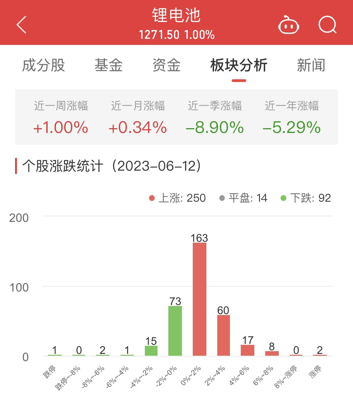 锂电池板块涨1% 科瑞技术迪生力涨9.97%居首