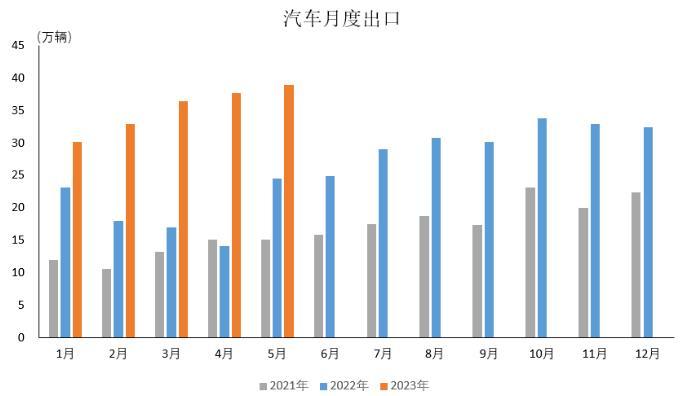 中汽协：5月新能源汽车出口10.8万辆，环比增长7.9%