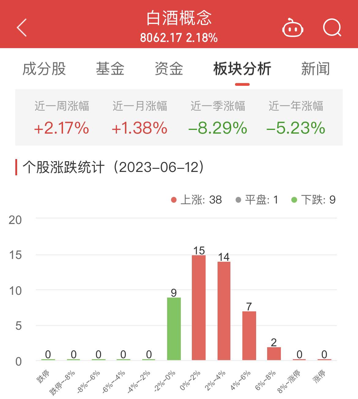 白酒概念板块涨2.18% 酒鬼酒涨7.03%居首