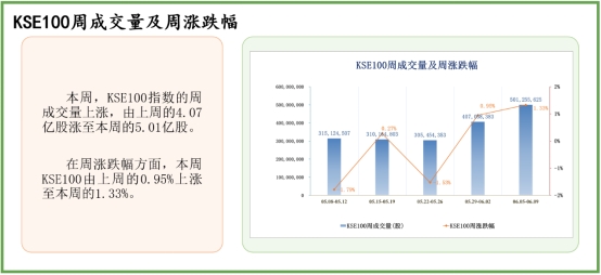 中经资料：巴基斯坦证券市场一周回顾(2023.6.5-6.9)