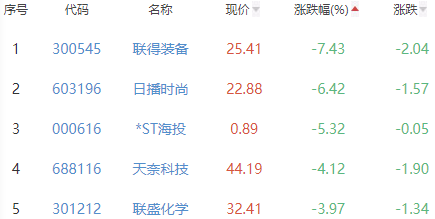 锂电池板块涨1% 科瑞技术迪生力涨9.97%居首