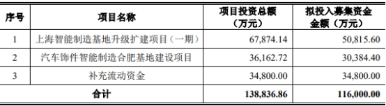 新泉股份不超11.6亿可转债获上交所通过 中信建投建功