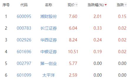 证券板块跌0.77% 湘财股份涨2.01%居首