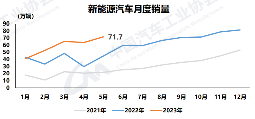 5月新能源汽车产销均超70万辆，市场占有率达30.1%