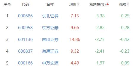 证券板块跌0.77% 湘财股份涨2.01%居首