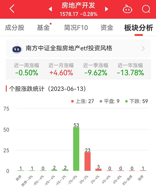 房地产开发板块跌0.28% 荣盛发展涨9.86%居首