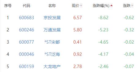 房地产开发板块跌0.28% 荣盛发展涨9.86%居首