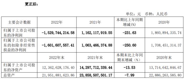 商誉减值29.4亿！