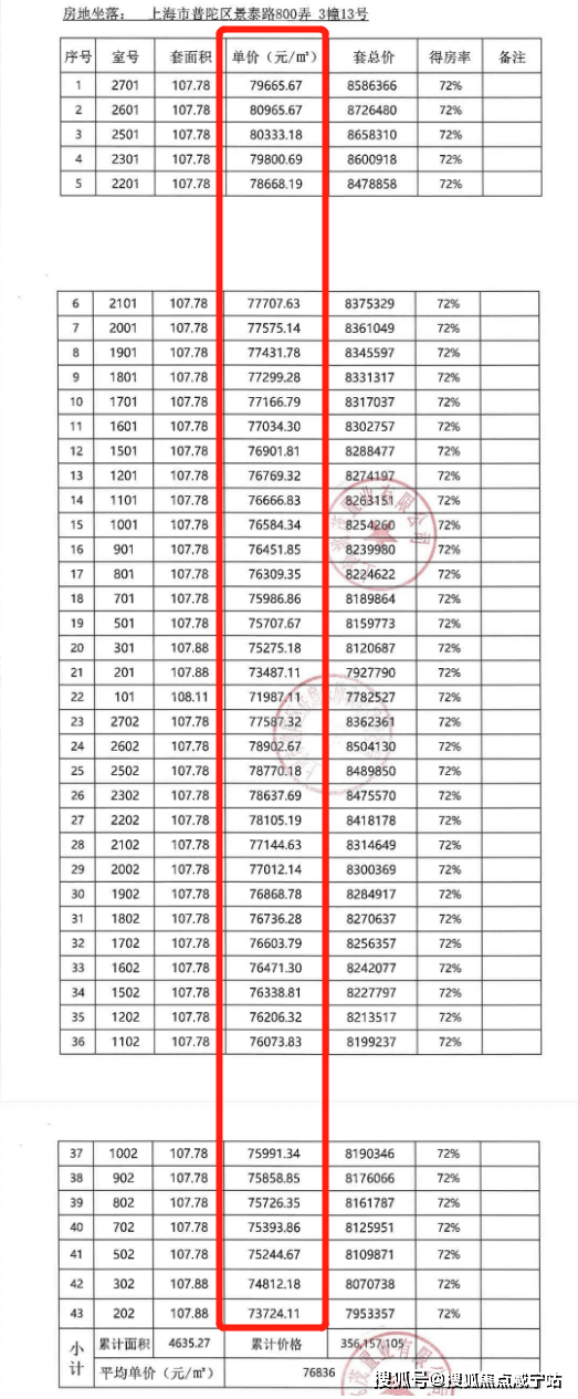 「金茂景泰府」样板间已开放!呈现10大科技!金茂景泰府再现金茂高标!