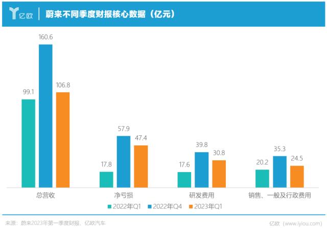 李斌打脸降3万，力挽蔚来50亿亏损