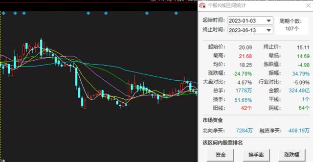 圆通速递多项违规被责令整改：股价今年跌近25%，618前投诉不止