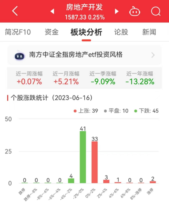 房地产开发板块涨0.25% 华联控股涨10.03%居首