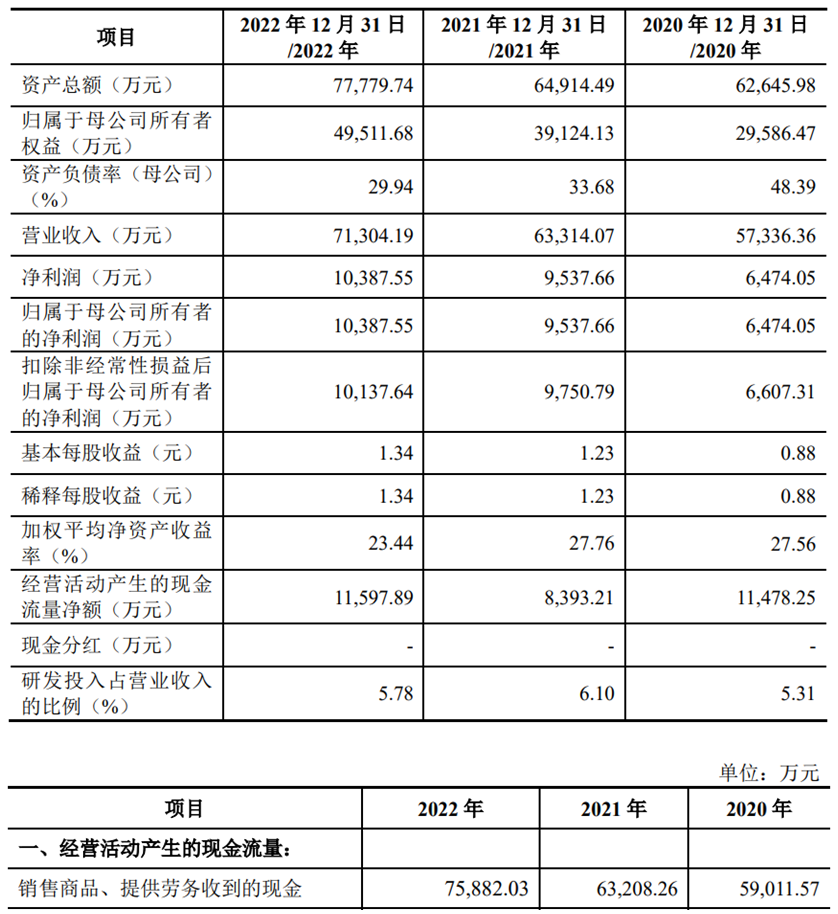 恒勃股份上市首日涨28.3% 超募2.9亿应收账款偏高