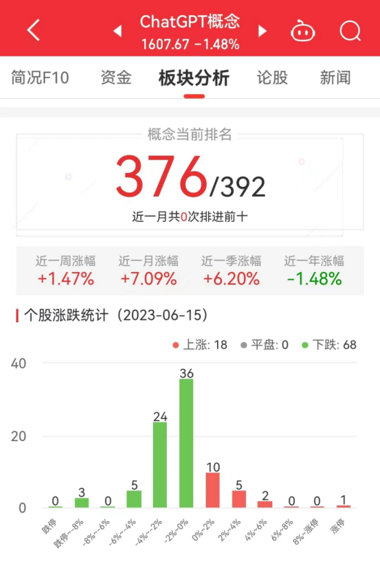 ChatGPT板块跌1.48% 南方精工涨10.04%居首