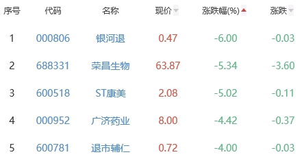 生物医药板块涨0.63% 福斯特涨8.48%居首