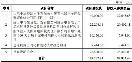 中再资环定增募不超9.48亿获上交所通过 中信证券建功