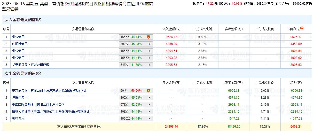 浙数文化涨10.03% 机构净买入1.6亿元