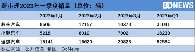 “嘴硬”的蔚来终于宣布降价，但投资者却更看好了